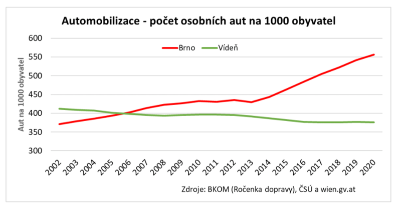 automobilizace Brno x Vídeň